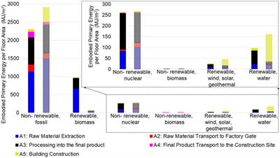 Carbon intensity of mass timber materials: impacts of sourcing and transportation